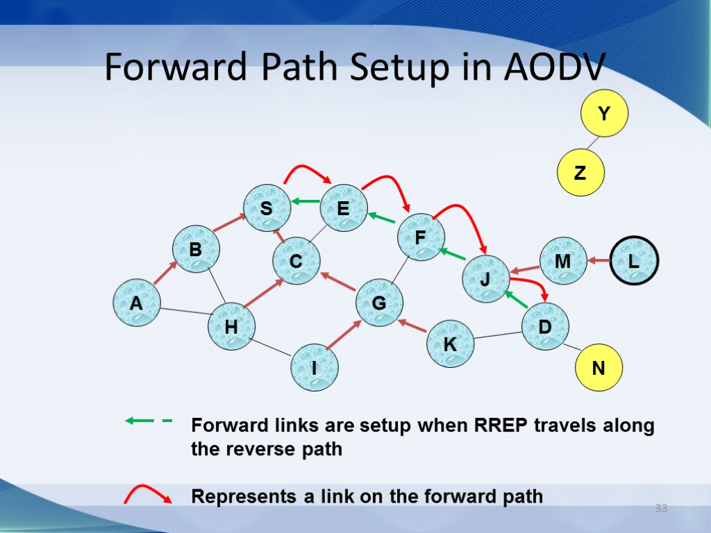 33 Forward Path Setup in AODV B A E F H J C G